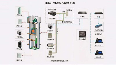 成都弱电工程建设公司007：什么是电梯五方通话？