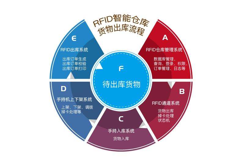 在工厂仓库中应用RFID仓储管理系统的优势有哪些？