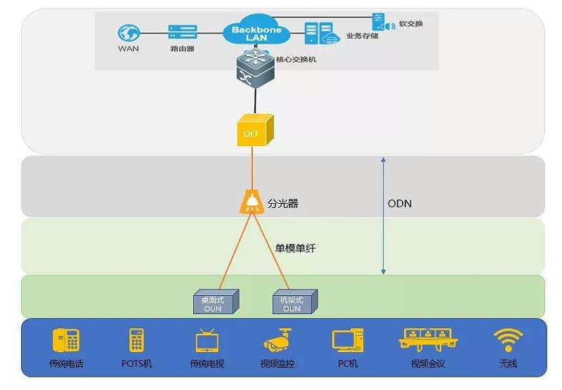 什么是全光网系统？它有什么优势？