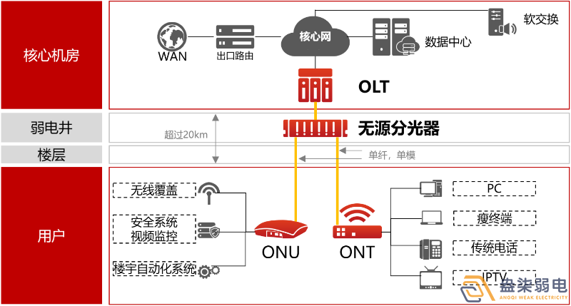 盎柒弱电公司—全光网的好处有哪些？