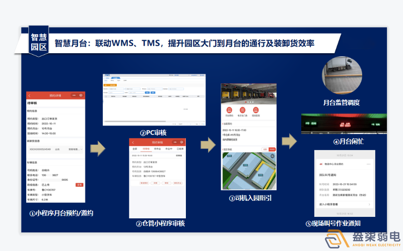 工厂数字月台系统有啥作用？