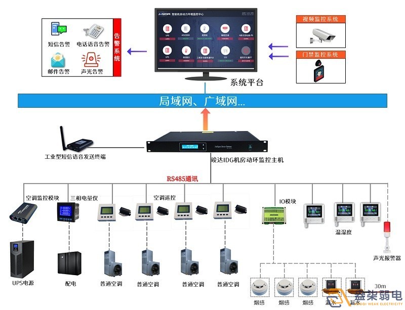成都安防公司—动环监测系统能够做什么？