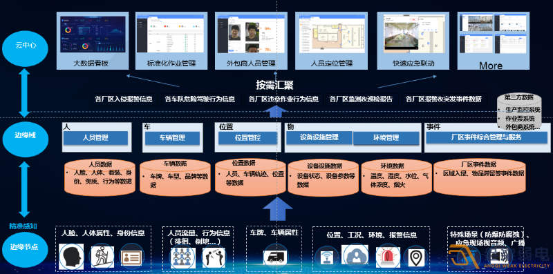 如何打造工厂安全生产AI视频监管？