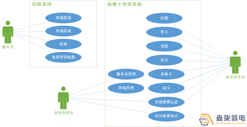 考勤门禁就餐一卡通系统有哪些模块？