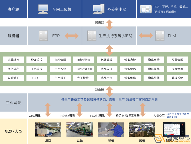 成都弱电工厂—MES追溯管理系统是什么样？