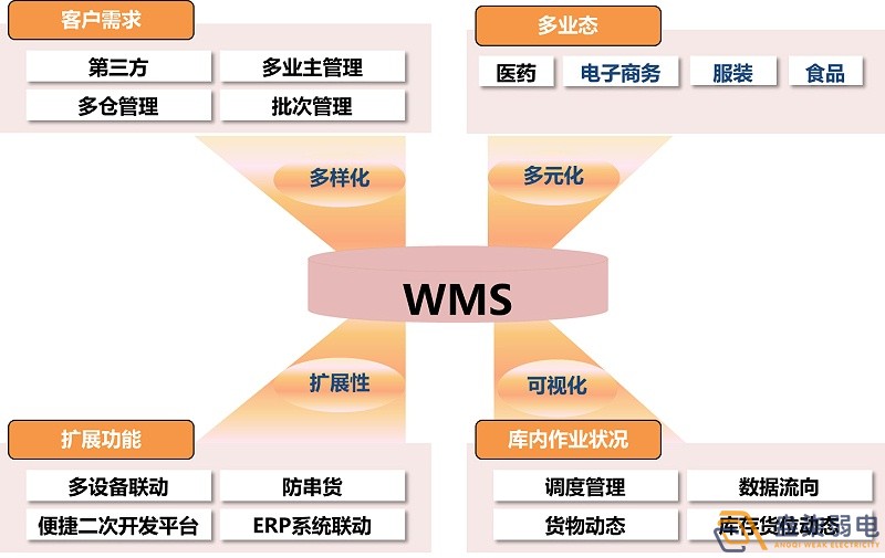 市面上WMS可以分为哪几种？