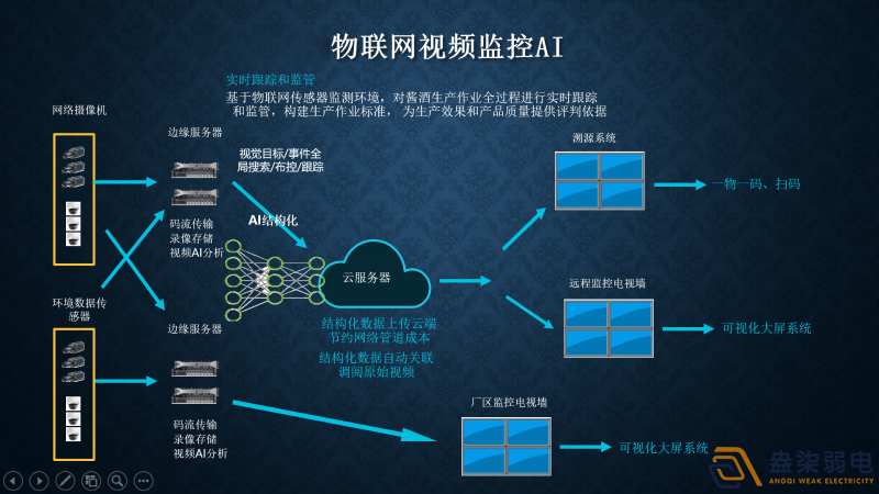 视频监控AI智能分析有哪几种部署方式？