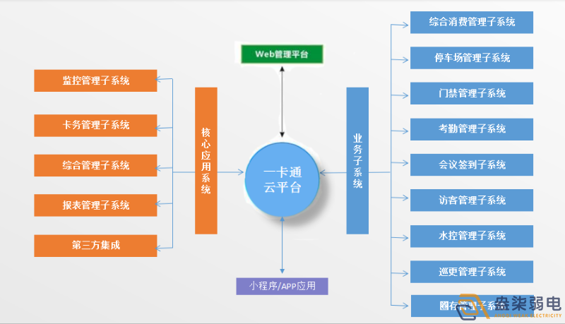 企业怎样做到“园区一卡通”？
