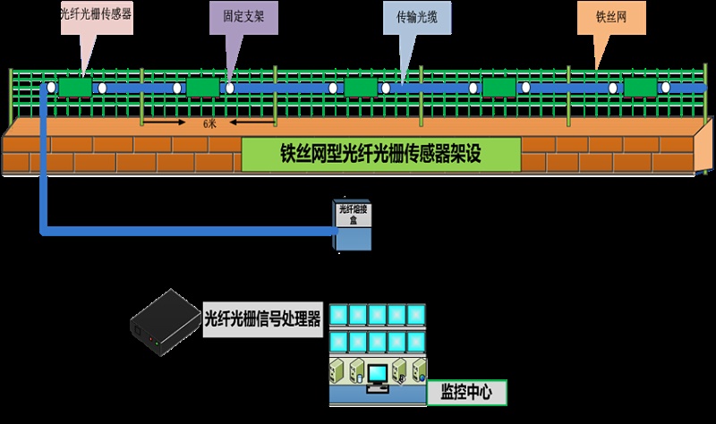 成都安防监控— 什么是 分布式振动光纤系统？