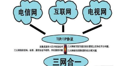成都弱电工程建设公司007：什么是三网合一？