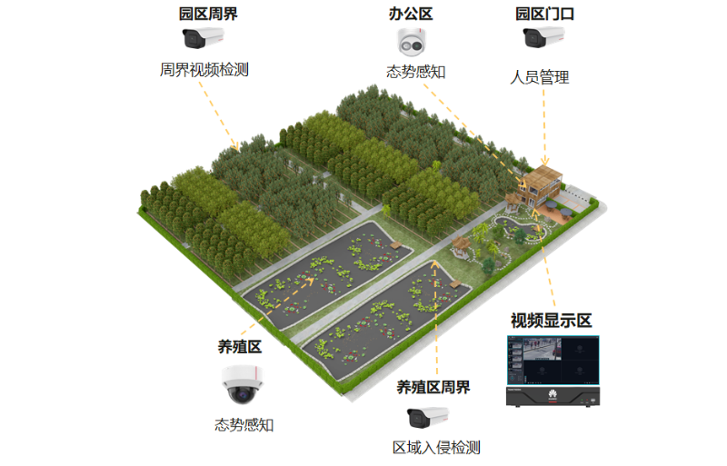 视频监控系统在农业园区可以解决哪些问题呢？